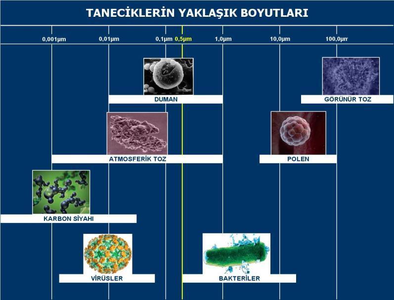 ölçü birimi mikrondur 1µm = 0,001mm Temiz odaların