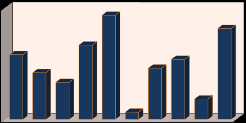 Oran (%) Çocuk Hakları Tanımlamaları 100 90 80 70 60 50 40 30 20 10 0 Hayır Evet Hayır Evet Hayır Evet Hayır Evet Hayır Evet Çocuk Hakları çocuk hukukunu biçimlendiren temel öğedir Çocuk Hakları