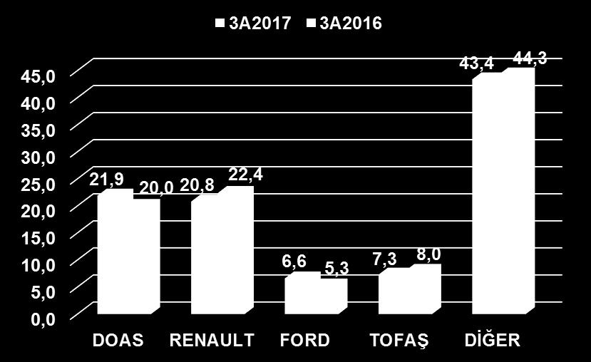 sırada) Jetta* A/NB Passat B/NB 5,7% (8.sırada) 35,8% (1.sırada) *Doğuş Otomotiv etkilenmiş olan Jetta modellerinin satışını Ekim 2015 te durdurmuştur.