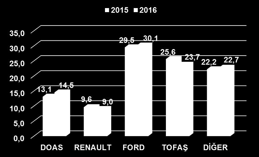 * - Bu segmentte DOAS ın en güçlü rakipleri 30,1% pazar payı ile Ford Otosan ve 23,7% pazar payı ile Tofaş tır.