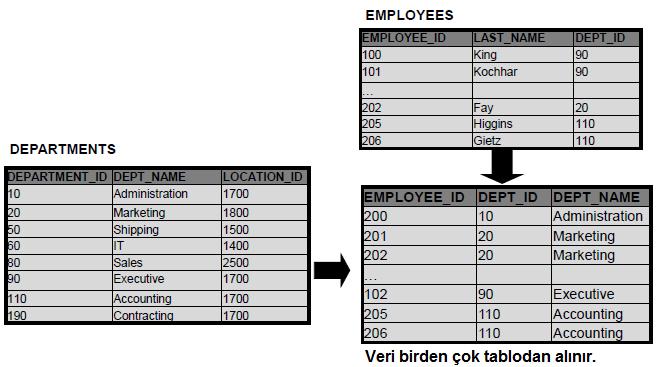 Amaç Neyse ki, SQL farklı tablolardaki bilgileri sorgulamayı