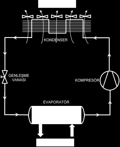 Şekil 4.1. Hava soğutmalı grup çalışma prensip şeması Hava soğutmalı grupların avantajları ve dezavantajları şöyledir: Kule, kondenser-kule arası tesisat ve kondenser pompası ihtiyacı bulunmamaktadır.