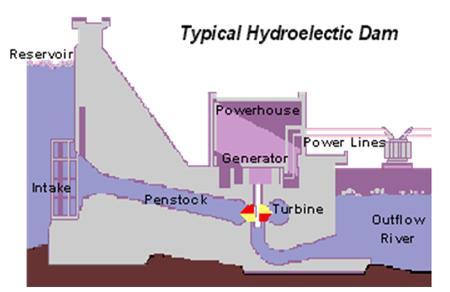 HES Hidroelektrik santrallar (HES) akan suyun gücünü elektriğe dönüştürürler. Akan su içindeki enerji miktarını suyun akış veya düşüş hızı tayin eder.