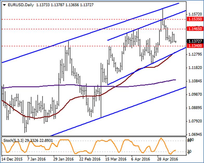 EUR / USD Aşağı yönlü satış baskısının dün de devam ettiği parite hafta başından itibaren bültenlerimizde bahsettiğimiz 1.1360 desteğini test etmeyi sürdürüyor.