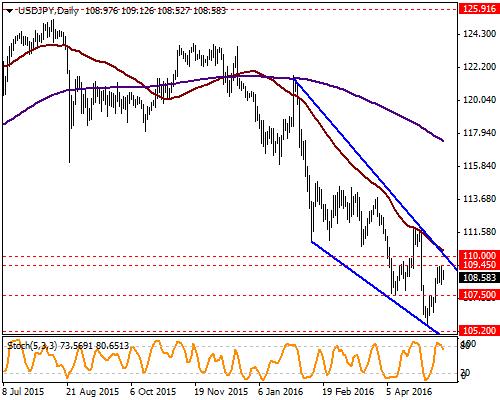 USD / JPY Teknik göstergelerin aşırı alıma işaret ettiği paritede dar bant hareketleri dikkat çekiyor.