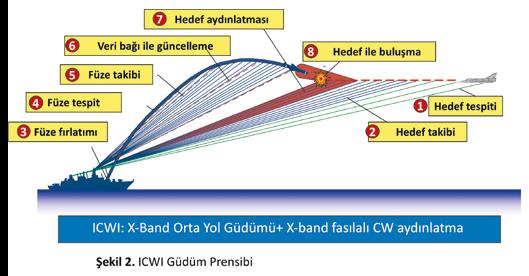 Bu yöntem ile son derece kısıtlı olan HSH radar zamanı bütçesi, terminal safhasının tamamında hedefi aydınlatmak zorunda olan MCG CWI yöntemine göre, çok daha etkin olarak kullanılabilir.