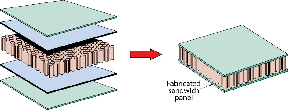 Sandviç paneller -- düşük yoğunluk, bal peteği iç yapı -- faydası: