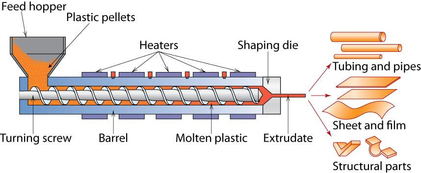 Plas.k Ekstrüzyon Dönen vida (screw) ve ısıacılar yardımıyla erihlen polimer, preslenir ve bir kalıp içine sıkışarılır.
