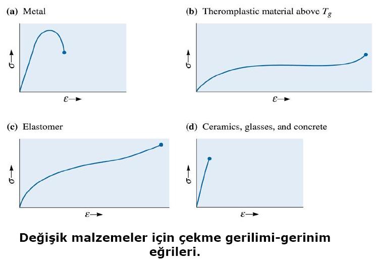 Soru: Hangisinin Elastisite Modülü