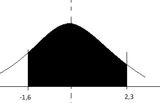 P(1<Z< 2,5) = 0,4938-0,3413=0,1525 P(Z 0,96) =