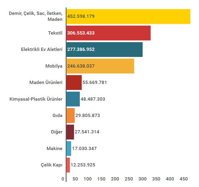 DIŞ TİCARET Ürün gruplarına göre ihracat