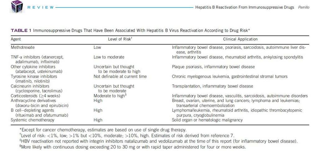Perrillo,Hepatitis B Reactivation From Immunosuppressive Drugs.