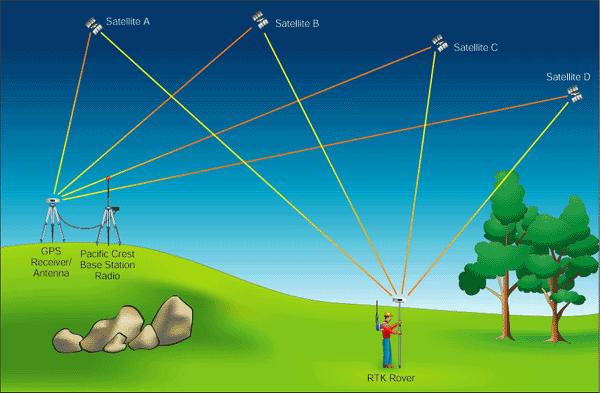 GPS Global Positioning System (Küresel Konumlama Sistemi) düzenli olarak kodlanmış bilgi yollayan bir uydu ağıdır.