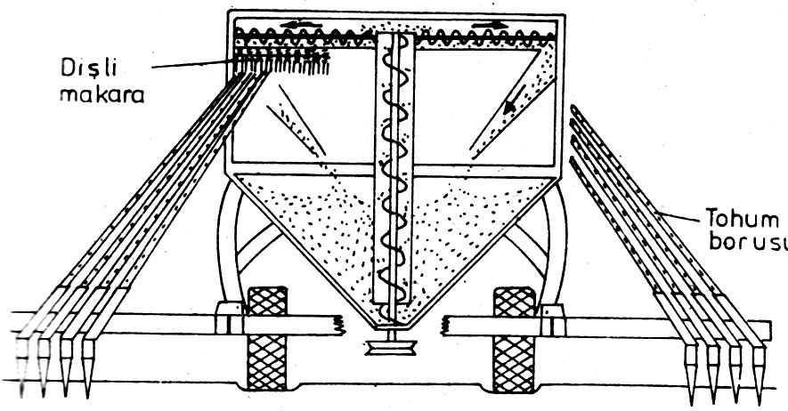 Dişli Makaralı Merkezi Dağıtmalı Ekim Makinası Dişli makaralı ekici düzen