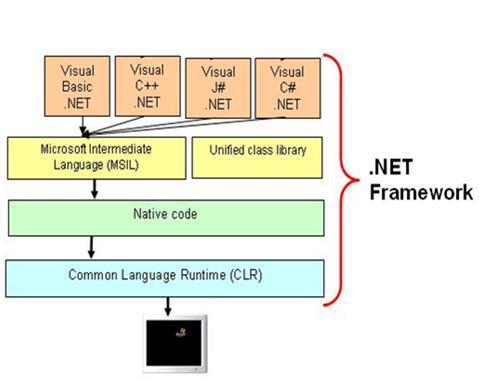 Şekil 3. 8 MICROSOFT.NET Framework gelişimi Mevcutta kullanılan diller birlikte derlenerek Microsoft Intermediate Language ile bir araya toplanarak ortak bir dile çevrilmiştir.