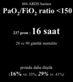 27/04/16 466 ARDS hastası PaO 2 /FiO 2 ratio <150 237 pron : 16 saat 28 ve 90 günlük mortalite HEDEF PaO2 da ilk 30 dakikada 10 mmhg Your artış Text Erken Uzamış Pron DAHA ETKİLİ ( İlk 36 Saat, 12-18