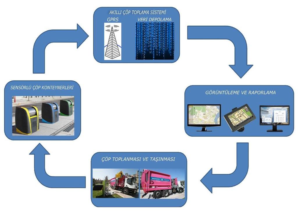 Akıllı çöp sisteminde, büyük hacimli yerüstü ve yeraltı konteynerlerinin ve boşaltma araçlarının çalışmasını ve performansını yöneten donanım ve yazılımdan oluşan entegre otomasyon sistemi