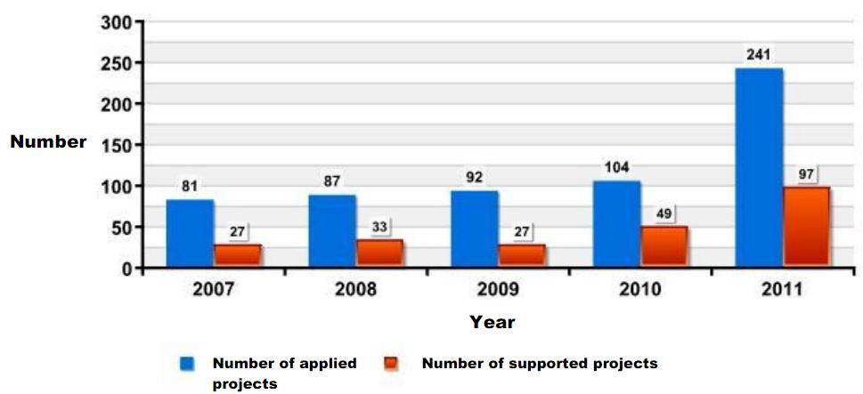 TÜBİTAK 4004-The Call for Nature Education and Science Camps/Schools 241 project applications were received in 2011, of which 97 were eligible for support The number of supported