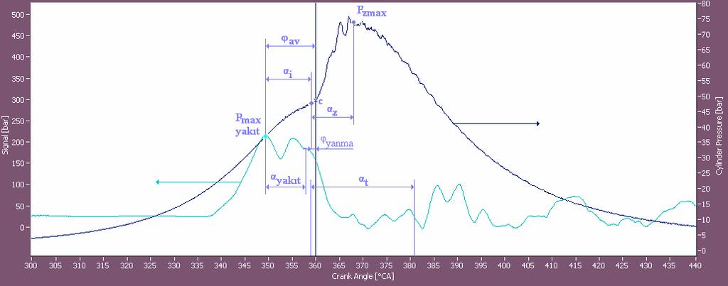 6- Basınç ölçümlerini alabilmek için COMBI ve SCP programlarının açılıp, ayarlarının yapılması 7- Motorun yağ sıcaklığı 80 0 C geldikten sonra 50 gram yakıtı 79 saniyede tüketecek şekilde püskürtme