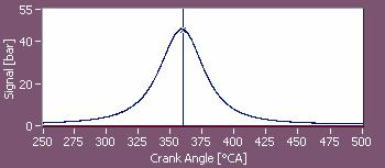 Volümetrik verimin hesaplanması ise Denklem 6.6 ile yapılmaktadır. 10 6 G ηv = 30 n ρ hava hava V strok (6.6) Ortalama efektif basınç Denklem 6.7 ile hesaplanmıştır. p e Pe = 120 MPa (6.