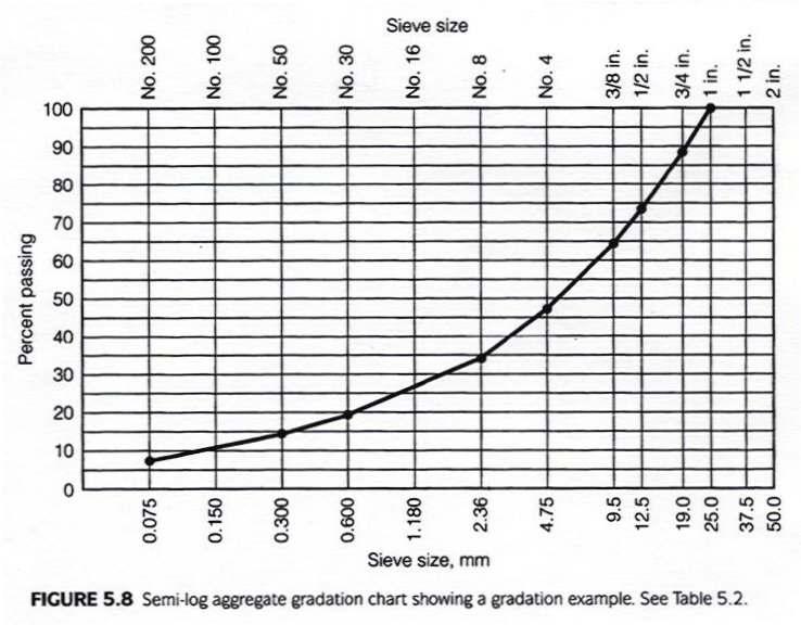 Granülometri eğrisie Bir agreganın n tane dağı ğılımları en iyi granülometri eğrileriyle gösterilebilir.