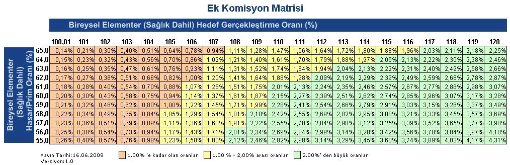 Sağında ise Acente nin Hayat partajı olup olmamasına göre Hayat&Bes yeni iş performansı, veya Ev Paket yeni iş performansı bulunmaktadır. Otomotiv acenteleri için ise bu kısım boştur.