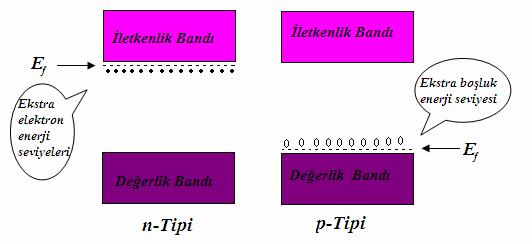 Bu iki tip yarı iletken için enerji aralıkları Şekil 3.