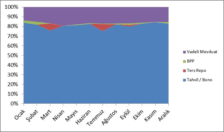 Döneme Ait Fon İşlemleri 01 Ocak 2016-31 Aralık 2016 döneminde fon portföyünün ortalama dağılımı aşağıdaki gibi gerçekleşmiştir.