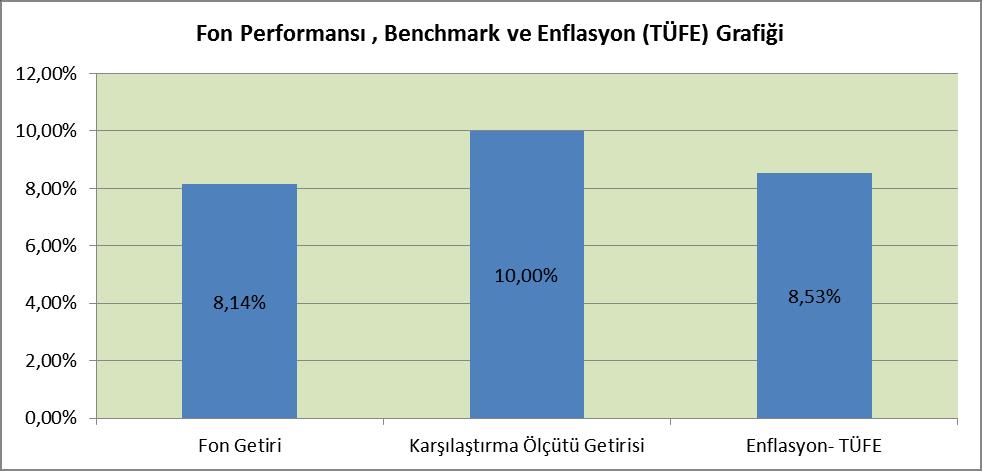 14 Fon un Karşılaştırma Ölçütü % 10,00