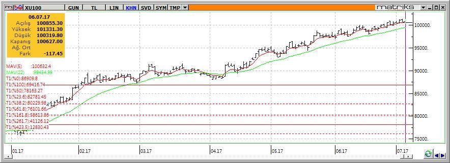 Teknik Analiz BIST-100 Dün dalgalı bir seyir izleyen, Avrupa Parlamentosu kararı sonrasında gelen satışların eşliğinde BİST-100 endeksi günü %0,12 değer kaybı ile 100.627 seviyesinden kapattı.