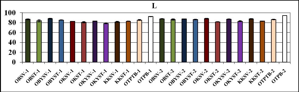 Organik ve konvansiyonel buğday unlarının L, a ve b renk parametreleri, standart sapmaları ve unlar arasındaki farklılıklar ġekil 4.
