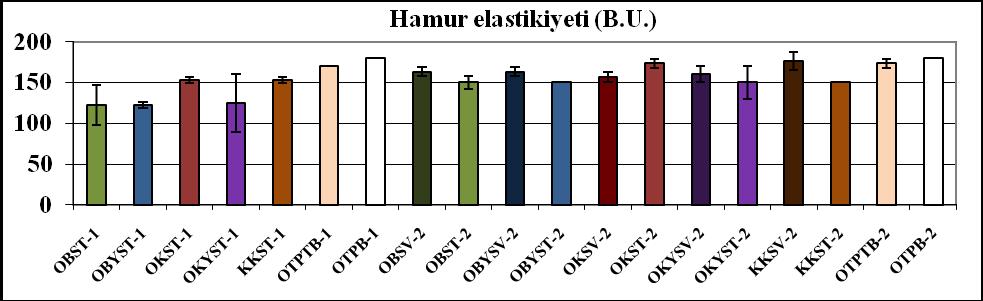 ġekil 4.67 : Organik ve konvansiyonel buğday unlarının son fermentasyon süreleri ve standart sapmaları. ġekil 4.