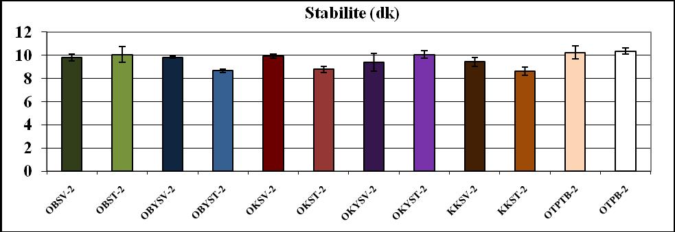 ġekil 4.77 : Organik ve konvansiyonel buğday unlarının miksolab β parametreleri ve standart sapmaları. ġekil 4.