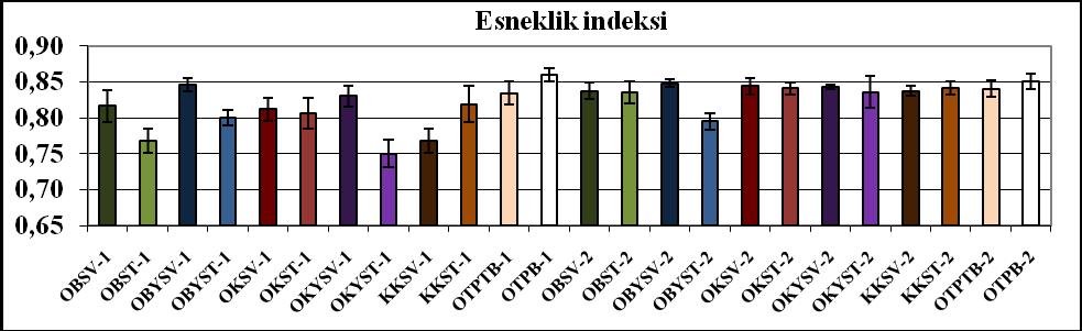 ġekil 4.106 : Organik ve konvansiyonel ekmek doku profili analizi sonucu elde edilen esneklik indeksi verileri ve standart sapmaları.