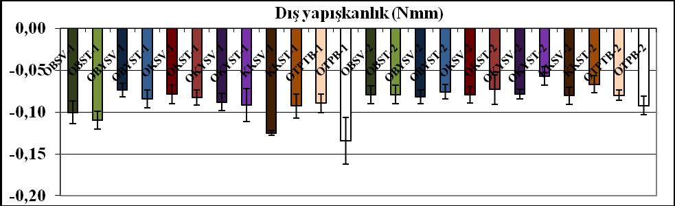 ġekil 4.108 : Organik ve konvansiyonel ekmek doku profili analizi sonucu elde edilen çiğnenebilirlik verileri ve standart sapmaları.