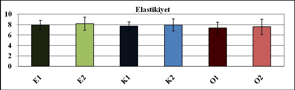 ġekil 4.136 : Organik ve konvansiyonel ekmek için fermentasyon çalıģmasında duyusal analiz sonucu elde edilen ekmek içi gözenek yapısı değerleri ve standart sapmaları. ġekil 4.