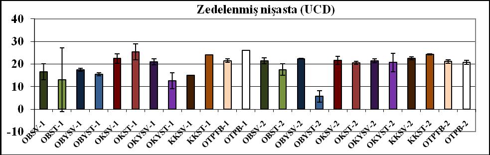 ġekil 4.1 : Organik ve konvansiyonel buğday unlarının kül miktarları ve standart sapmaları. ġekil 4.2 : Organik ve konvansiyonel buğday unlarının azot miktarları ve standart sapmaları. ġekil 4.3 : Organik ve konvansiyonel buğday unlarının protein miktarları ve standart sapmaları.