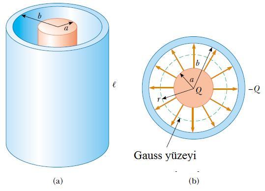 Silindirik ve Küresel Kondansatörlerin Sığalarının Belirlenmesi 1. Silindirik Bir Geometriye Sahip Kondansatörün Sığasının Belirlenmesi Dolu bir silindirik iletkenin yarıçapı a ve yük miktarı +Q dur.