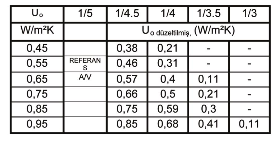 Uygulama sonucunda Şekil 4 de görüldüğü gibi A/V=1/5 olan bina formu referans bina olarak kabul edilmiştir.