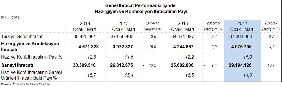 HAZIRGİYİM VE KONFEKSİYON SEKTÖRÜNÜN 2017 MART İHRACAT PERFORMANSI ÜZERİNE KISA DEĞERLENDİRME Yılın İlk Üç Ayında %4 Azalış Gerçekleşti 2017 Yılının Ocak-Mart döneminde Türkiye nin hazırgiyim ve