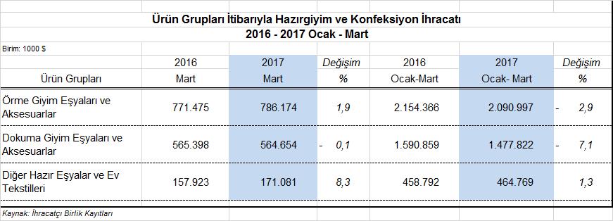 Kapasite Kullanım Oranı %74,9 a Yükseldi Türkiye Cumhuriyeti Merkez Bankası tarafından açıklanan verilere göre, giyim eşyası imalat sanayiinde kapasite kullanım oranı 2017 yılının Mart ayında %74,9