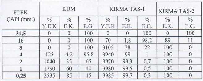 a) Agrega karışım oranlarının incelik modülü yöntemine