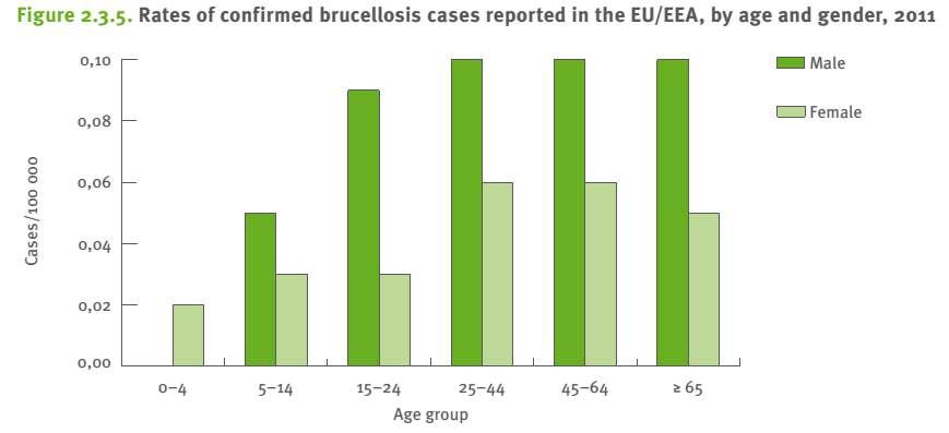 Brusellozun yaş ve cinsiyet dağılımı