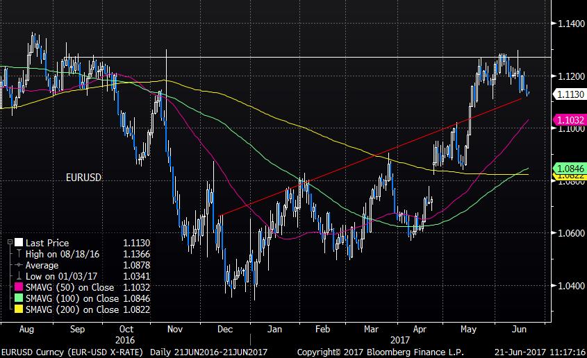 EURUSD paritesinde görülen geri çekilme 1,1120 seviyesi kırılmadıkça kar satışları olarak izlenmelidir.