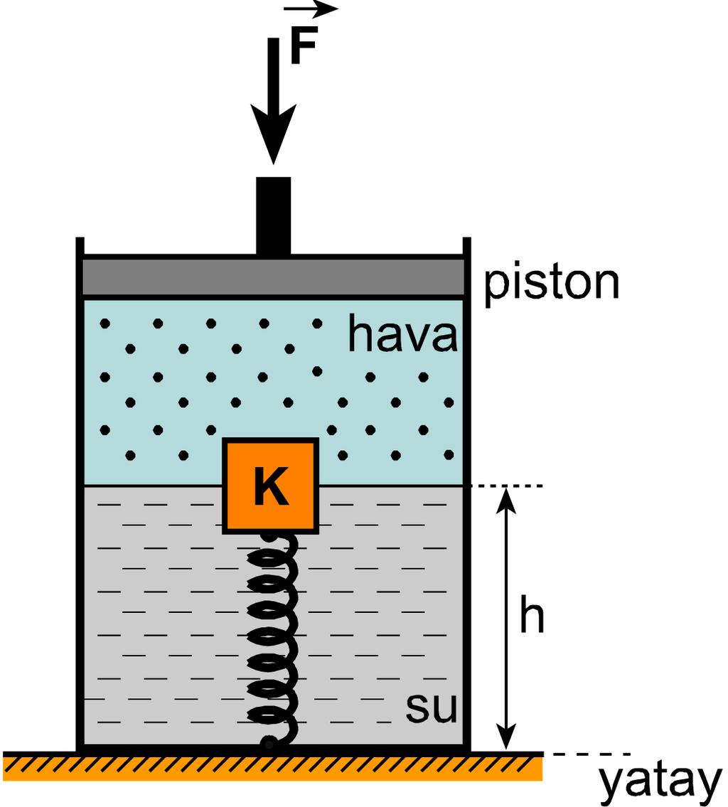2014 LYS2 / FİZ 3. 4. İçinde hava ve h yüksekliğinde su bulunan bir kaptaki K cismi, gergin bir yayla kabın tabanına bağlanmıştır.