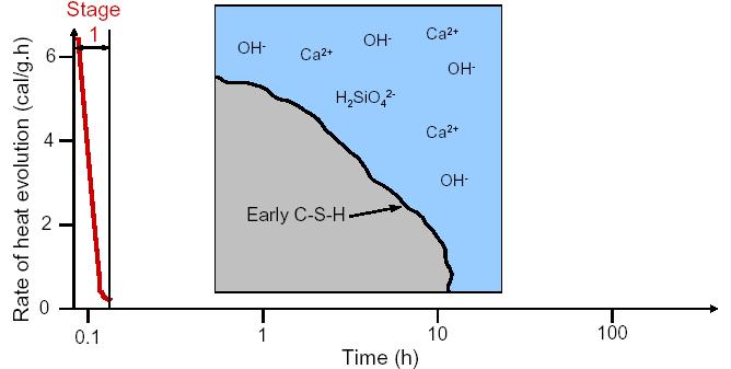 C 3 S in Hidratasyonu sırasında yayınan ısı: 1- Hidroliz başlangıcı 2- Tetikleme bölgesi 3- Hızlanma