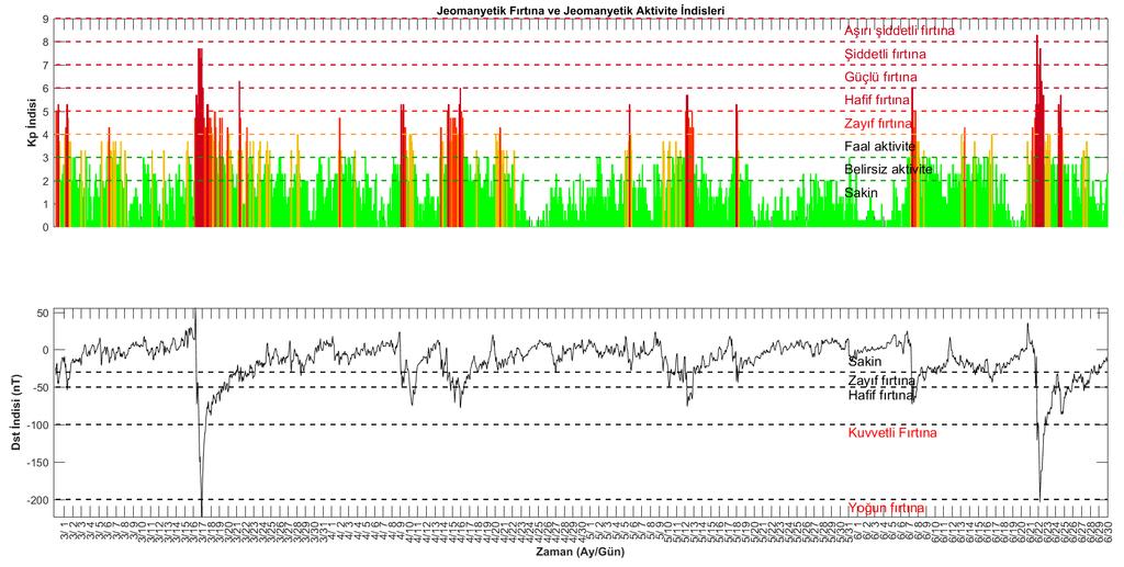 2- Uzay İklim Koşullarının Değerlendirilmesi Jeomanyetik Fırtına ve Jeomanyetik Aktivite İndislerinin (Kp, Dst) Değişimi Kp- indisi: 0 ile 9 arasında değişen indis değerleri