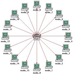 Hub (Çoklayıcı) düğümüne (node_16) sağ-klik yapınız Edit Attributes menüsünden adını Hub1 olarak değiştirip OK e tıklayınız. Projenizi kaydediniz.