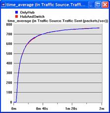 Traffic Received (packets/sec) istatistiğini seçip Show a tıklayınız.