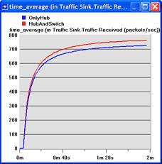 HubAndSwitch senaryosunda alınan trafik daha yüksektir.